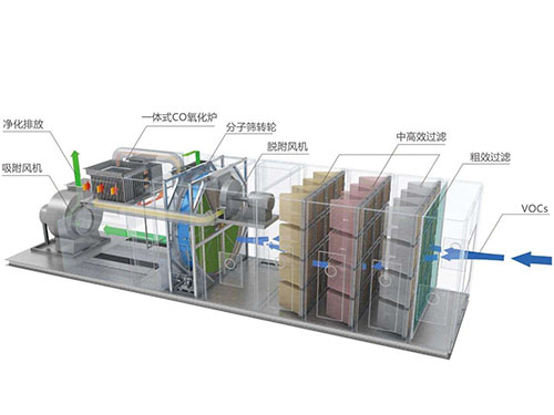 分子筛沸石转轮废气处理过程跟筛固定床吸附技术