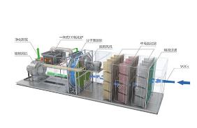 常见低浓度分子筛沸石转轮废气治理工艺及吸附剂的特点